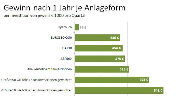 Social Trading Outperformance